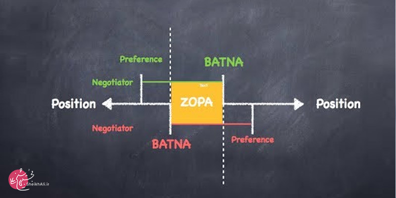ناحیه توافق پذیر یا ZOPA در مذاکره را جدی بگیرید!